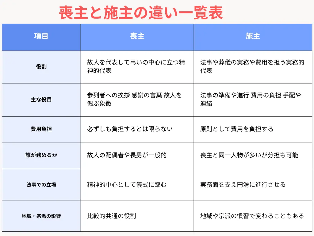 喪主と施主の違いを理解して法事を円滑に進めよう
