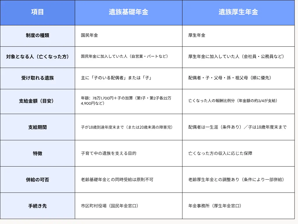 遺族基礎年金と遺族厚生年金の違い